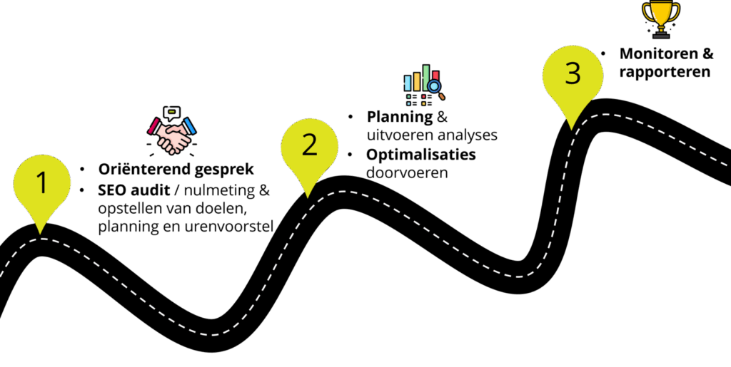 Visuele weergave van een SEO-traject in drie stappen: oriënterend gesprek en SEO-audit, uitvoeren van analyses en optimalisaties, gevolgd door monitoring en rapportage.